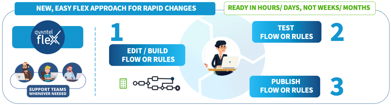 qvantel-flex-bss-changes