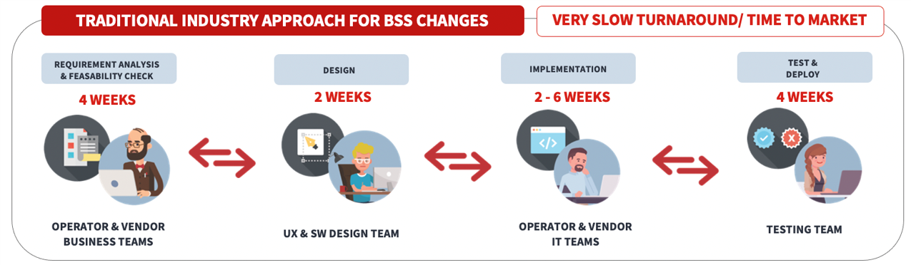 traditional-bss-changes